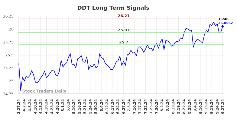 DDT Long Term Analysis for September 29 2024