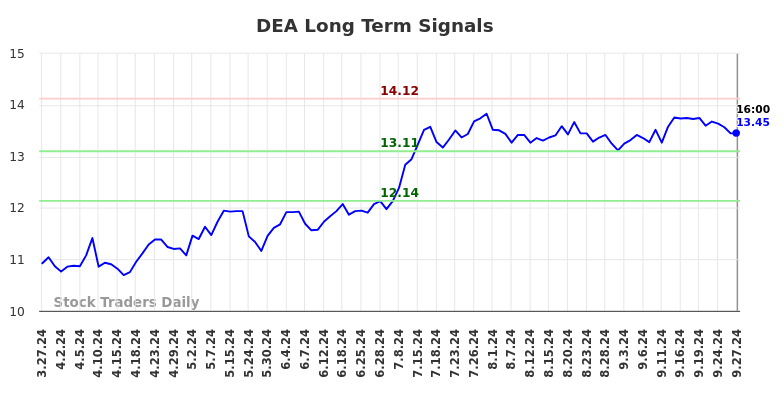 DEA Long Term Analysis for September 29 2024