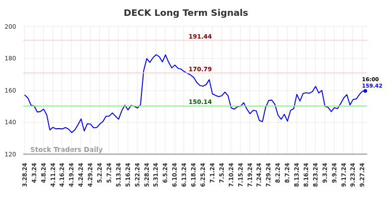 DECK Long Term Analysis for September 29 2024