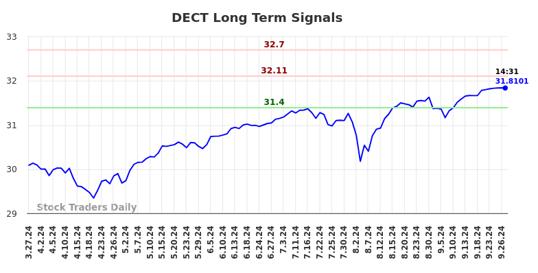 DECT Long Term Analysis for September 29 2024