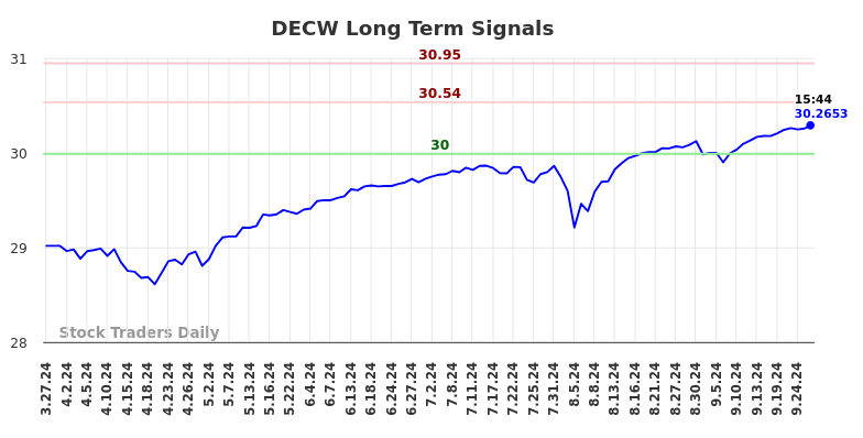 DECW Long Term Analysis for September 29 2024