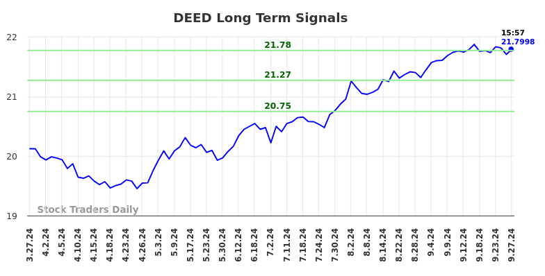 DEED Long Term Analysis for September 29 2024