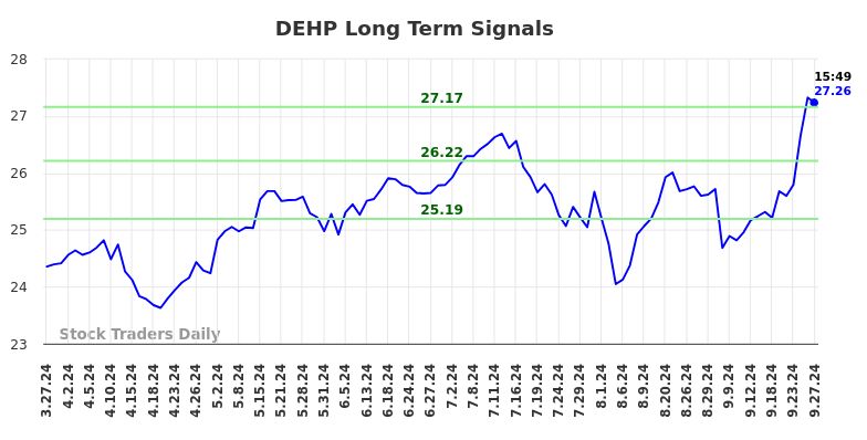 DEHP Long Term Analysis for September 29 2024