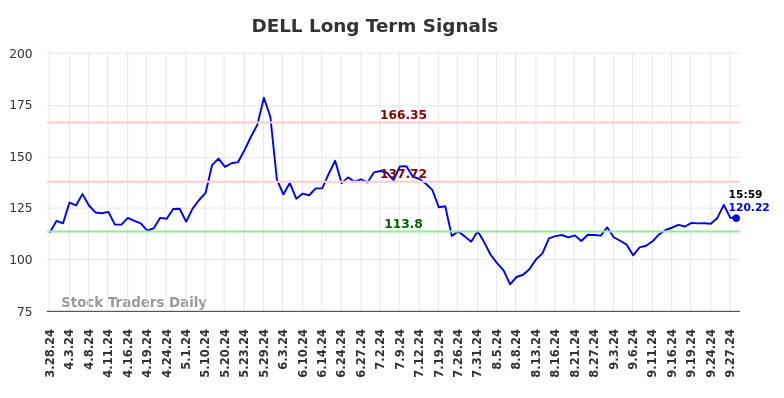 DELL Long Term Analysis for September 29 2024