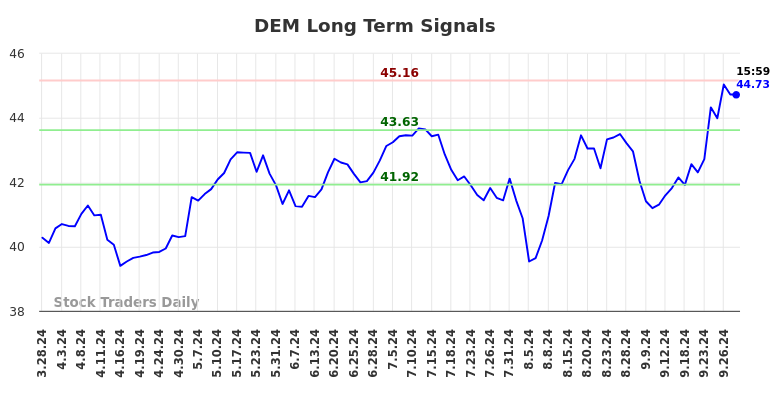 DEM Long Term Analysis for September 29 2024