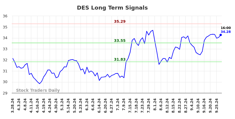 DES Long Term Analysis for September 29 2024