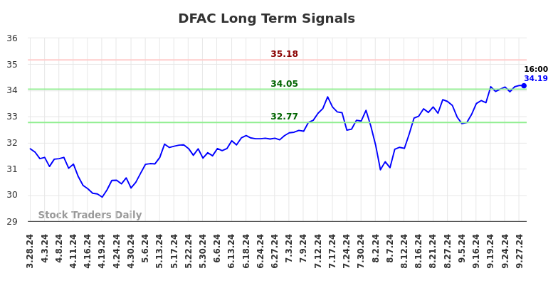 DFAC Long Term Analysis for September 29 2024