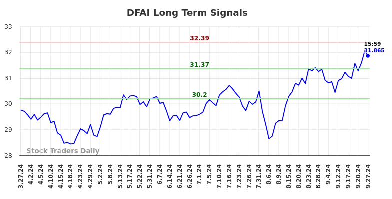 DFAI Long Term Analysis for September 29 2024