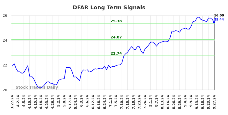DFAR Long Term Analysis for September 29 2024