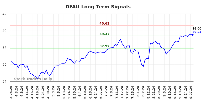 DFAU Long Term Analysis for September 29 2024