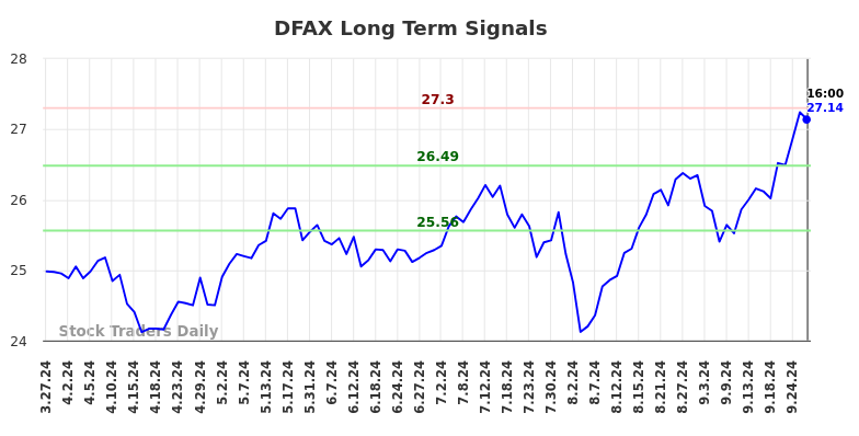 DFAX Long Term Analysis for September 29 2024