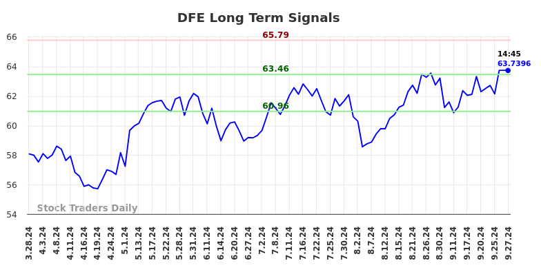 DFE Long Term Analysis for September 29 2024