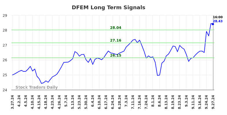 DFEM Long Term Analysis for September 29 2024