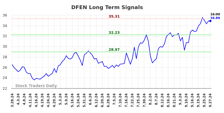 DFEN Long Term Analysis for September 29 2024