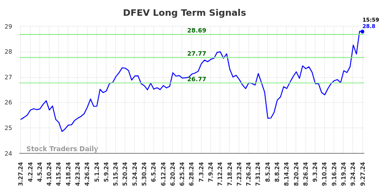 DFEV Long Term Analysis for September 29 2024