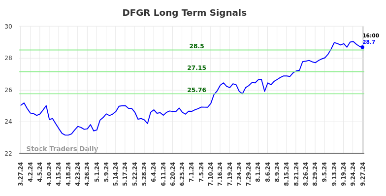 DFGR Long Term Analysis for September 29 2024