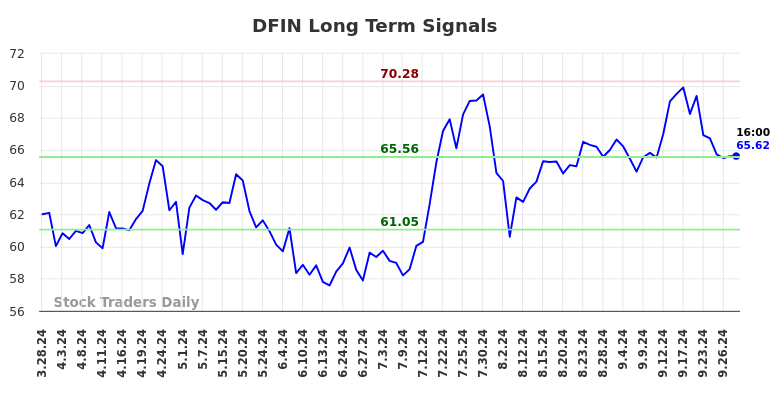 DFIN Long Term Analysis for September 29 2024