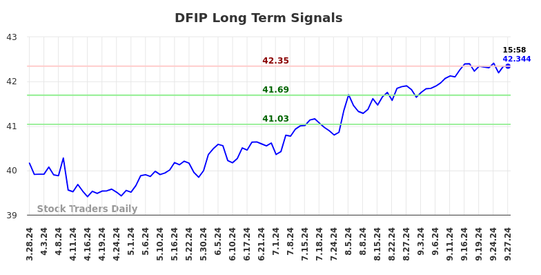 DFIP Long Term Analysis for September 29 2024