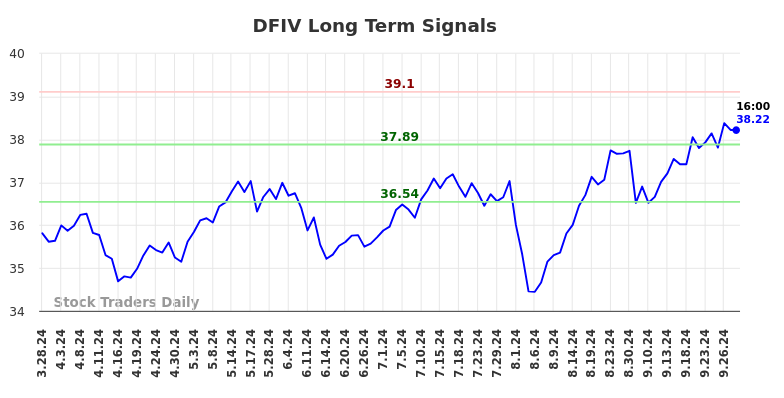 DFIV Long Term Analysis for September 29 2024