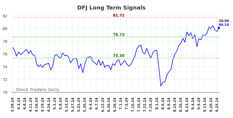 DFJ Long Term Analysis for September 29 2024