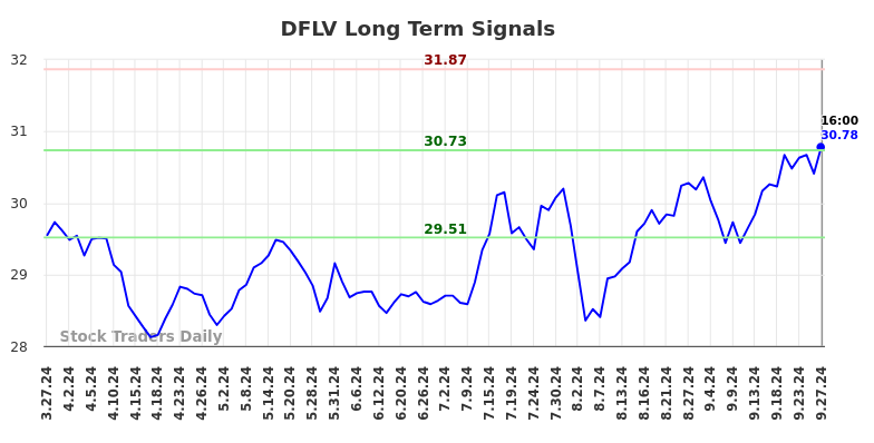 DFLV Long Term Analysis for September 29 2024