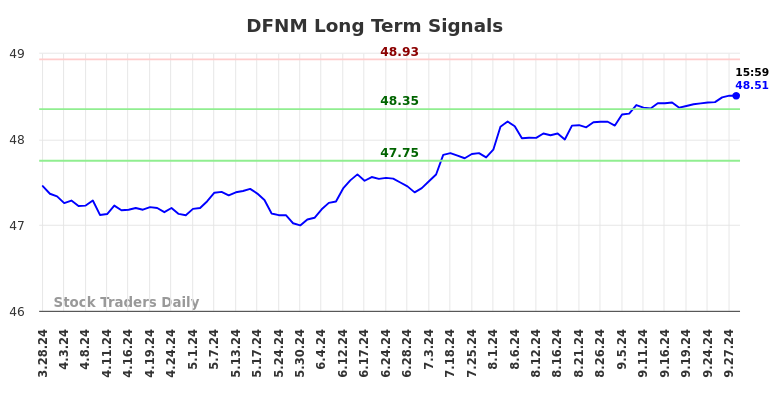 DFNM Long Term Analysis for September 29 2024