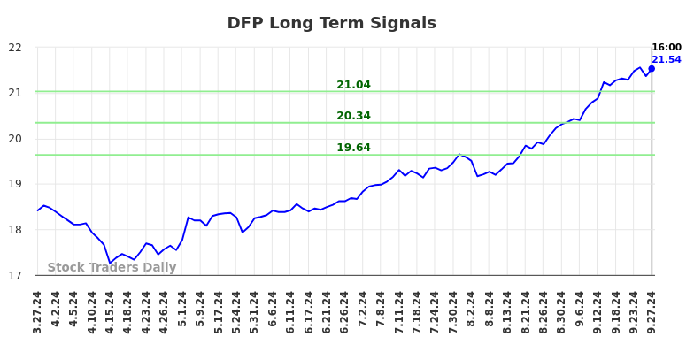 DFP Long Term Analysis for September 29 2024