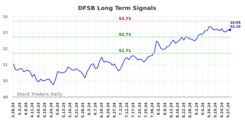 DFSB Long Term Analysis for September 29 2024