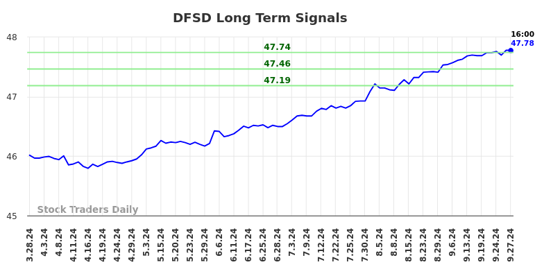 DFSD Long Term Analysis for September 29 2024