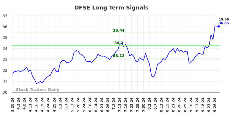 DFSE Long Term Analysis for September 29 2024