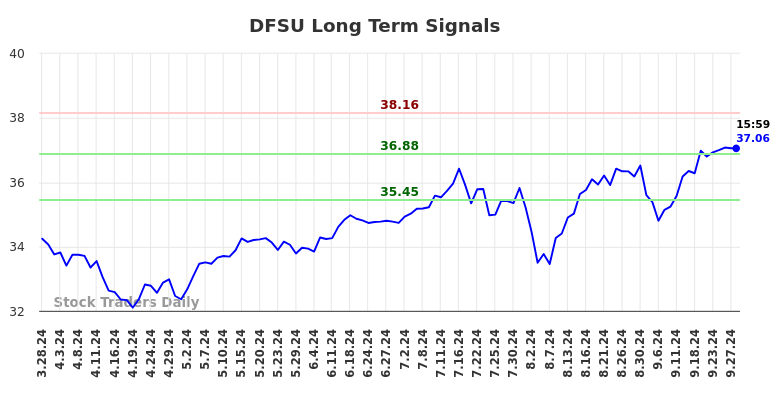 DFSU Long Term Analysis for September 29 2024