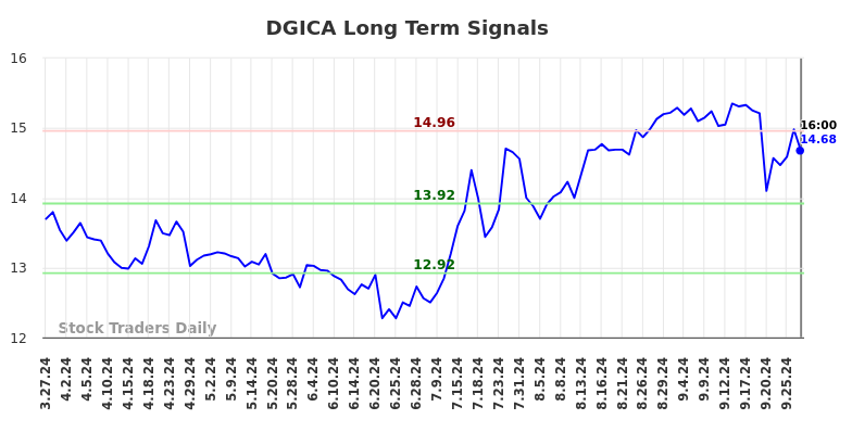 DGICA Long Term Analysis for September 29 2024