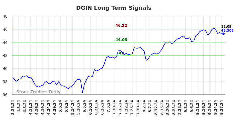 DGIN Long Term Analysis for September 29 2024