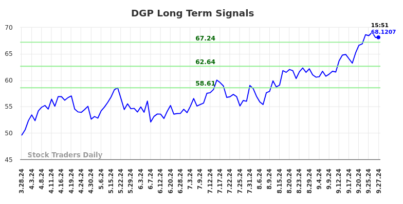 DGP Long Term Analysis for September 29 2024