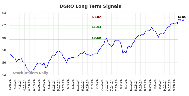 DGRO Long Term Analysis for September 29 2024