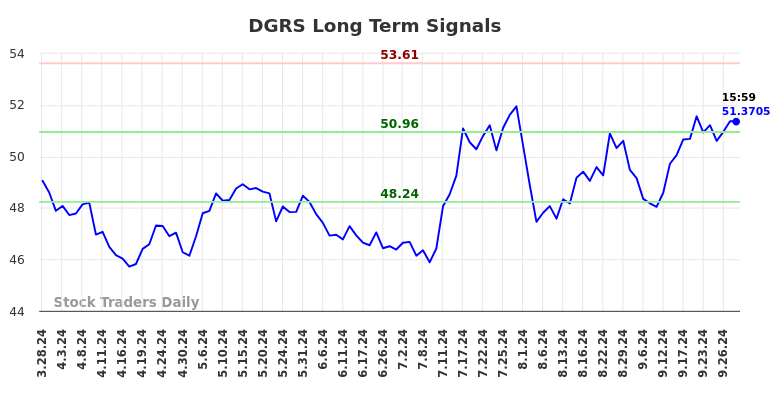 DGRS Long Term Analysis for September 29 2024