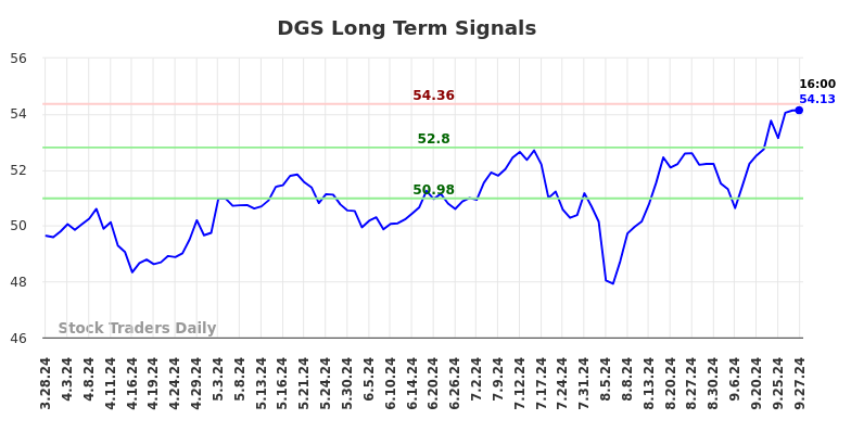 DGS Long Term Analysis for September 29 2024