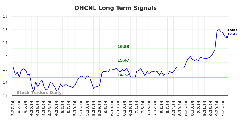 DHCNL Long Term Analysis for September 29 2024