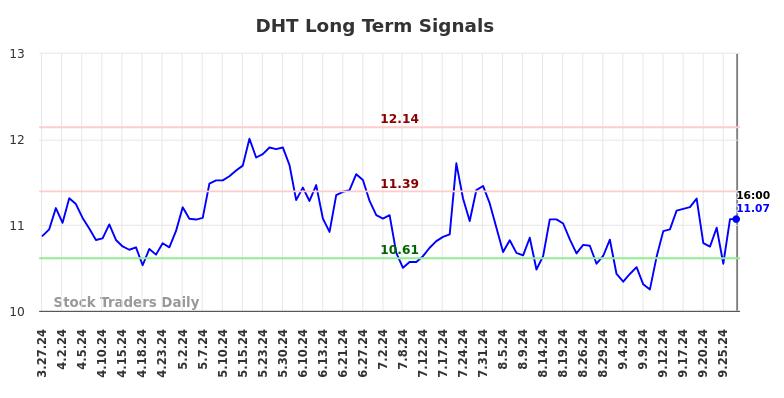 DHT Long Term Analysis for September 29 2024