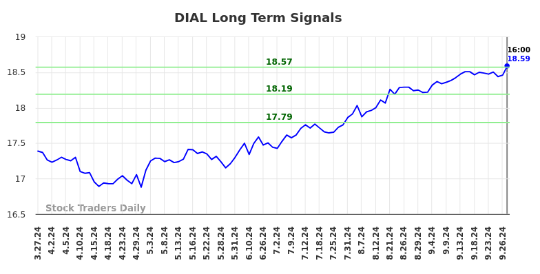 DIAL Long Term Analysis for September 29 2024