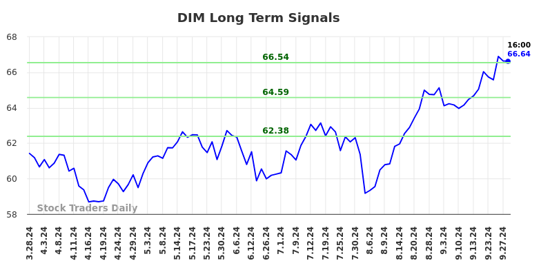 DIM Long Term Analysis for September 29 2024