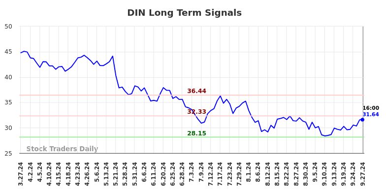 DIN Long Term Analysis for September 29 2024