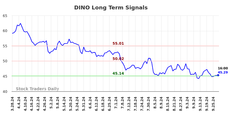 DINO Long Term Analysis for September 29 2024