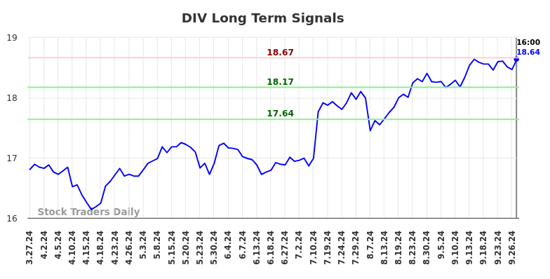 DIV Long Term Analysis for September 29 2024