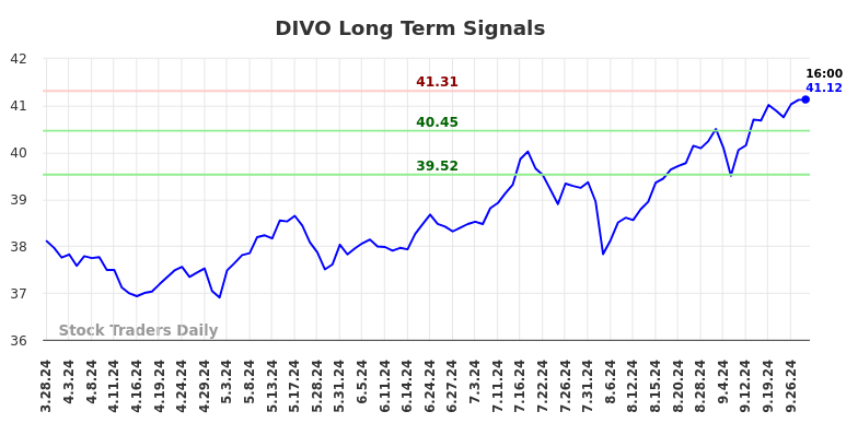 DIVO Long Term Analysis for September 29 2024