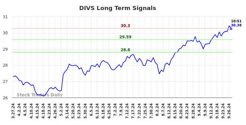 DIVS Long Term Analysis for September 29 2024