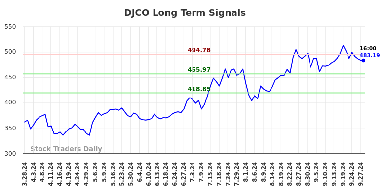 DJCO Long Term Analysis for September 29 2024