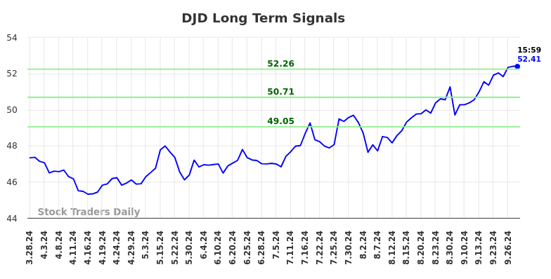 DJD Long Term Analysis for September 29 2024