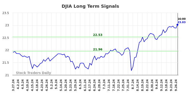 DJIA Long Term Analysis for September 29 2024