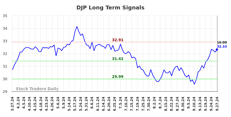 DJP Long Term Analysis for September 29 2024